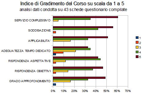 Grafico di valutazione del Corso sulle Tecniche e gli Strumenti di gestione alberghiera del 12 giugno 2013